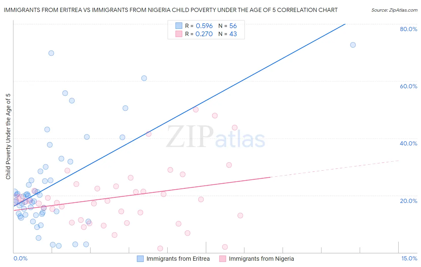 Immigrants from Eritrea vs Immigrants from Nigeria Child Poverty Under the Age of 5