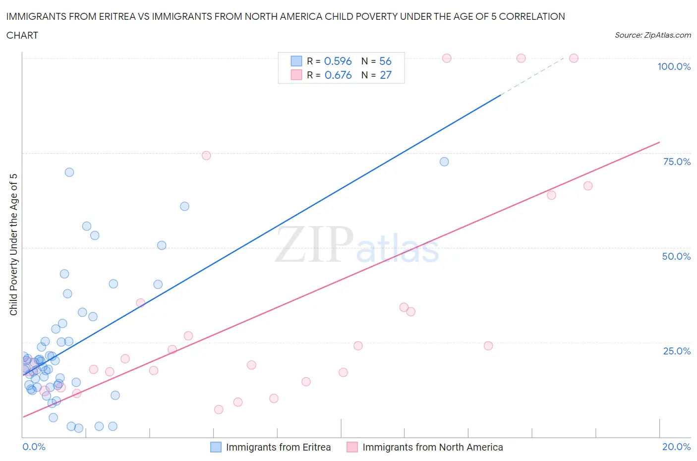 Immigrants from Eritrea vs Immigrants from North America Child Poverty Under the Age of 5