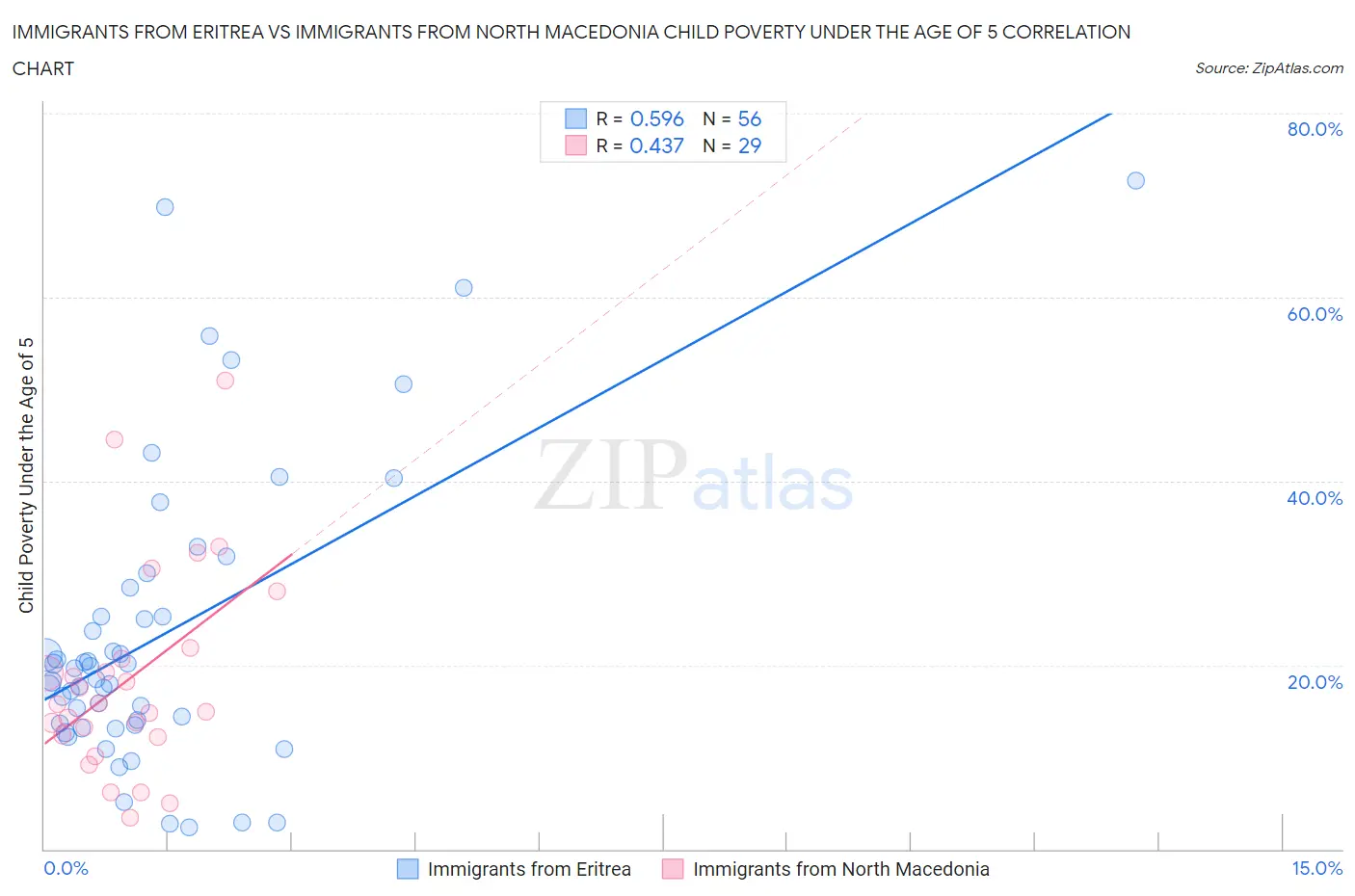 Immigrants from Eritrea vs Immigrants from North Macedonia Child Poverty Under the Age of 5