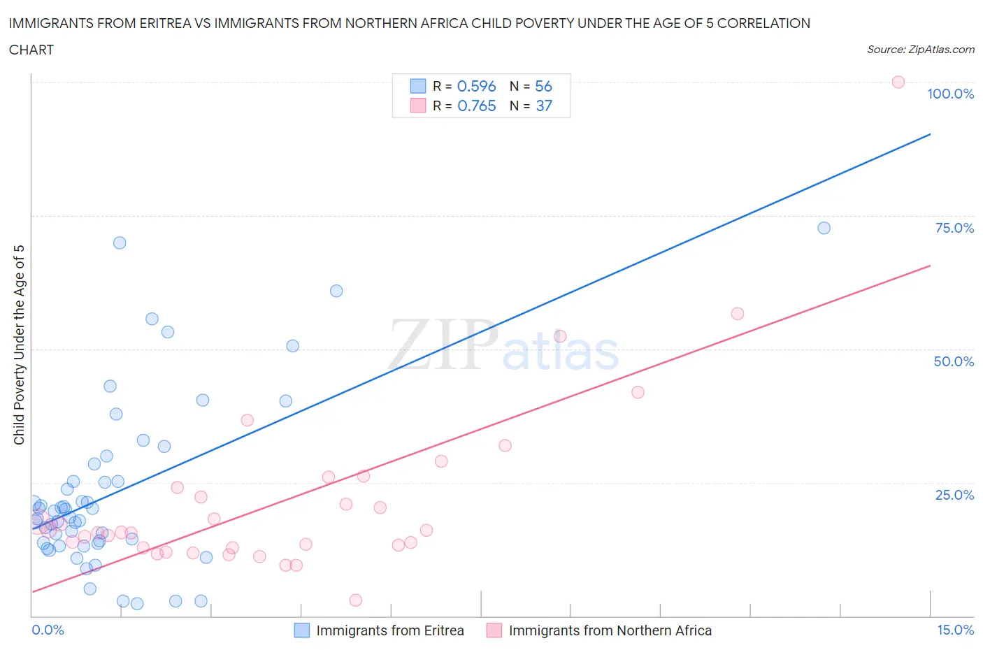 Immigrants from Eritrea vs Immigrants from Northern Africa Child Poverty Under the Age of 5