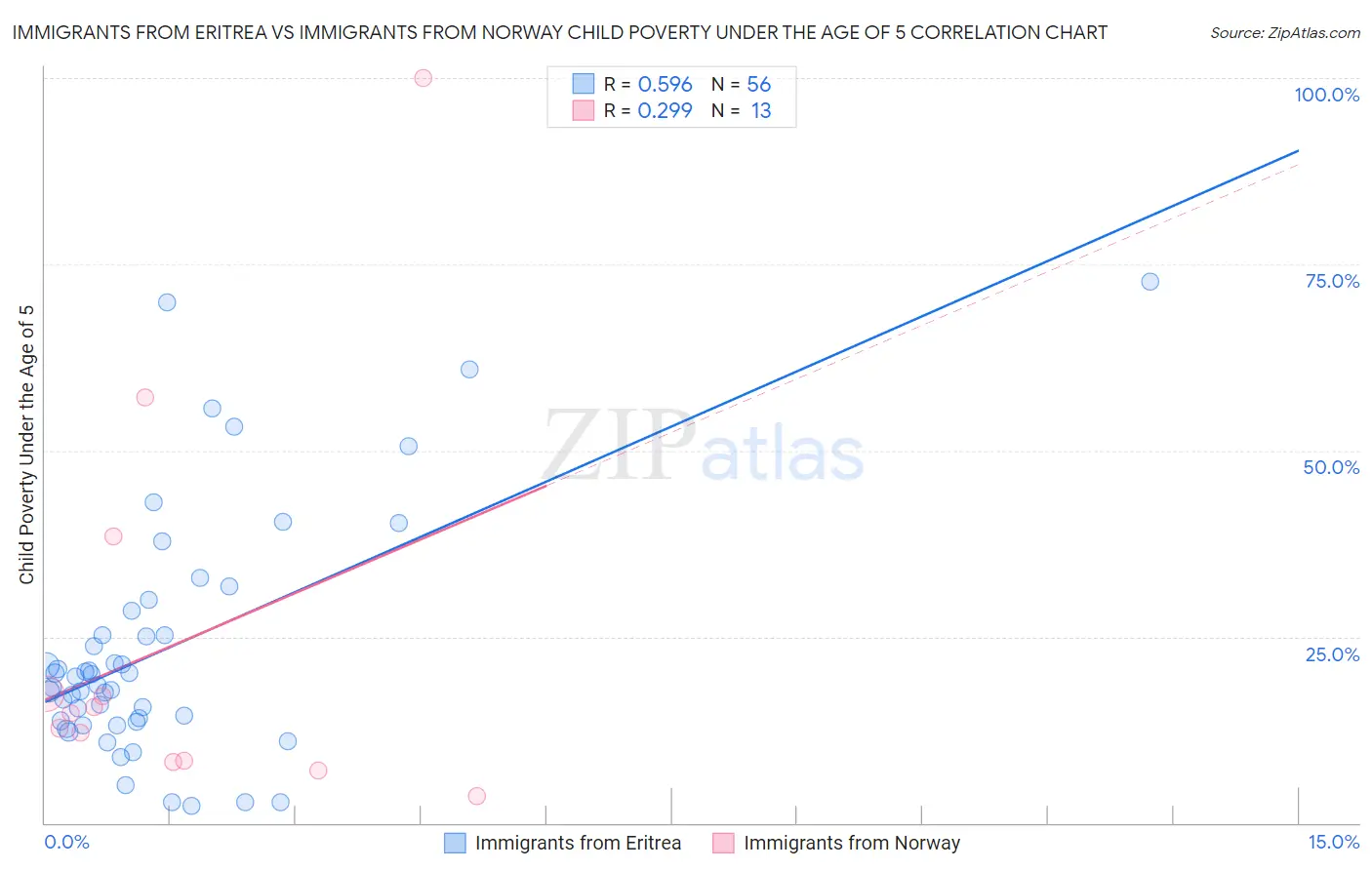 Immigrants from Eritrea vs Immigrants from Norway Child Poverty Under the Age of 5