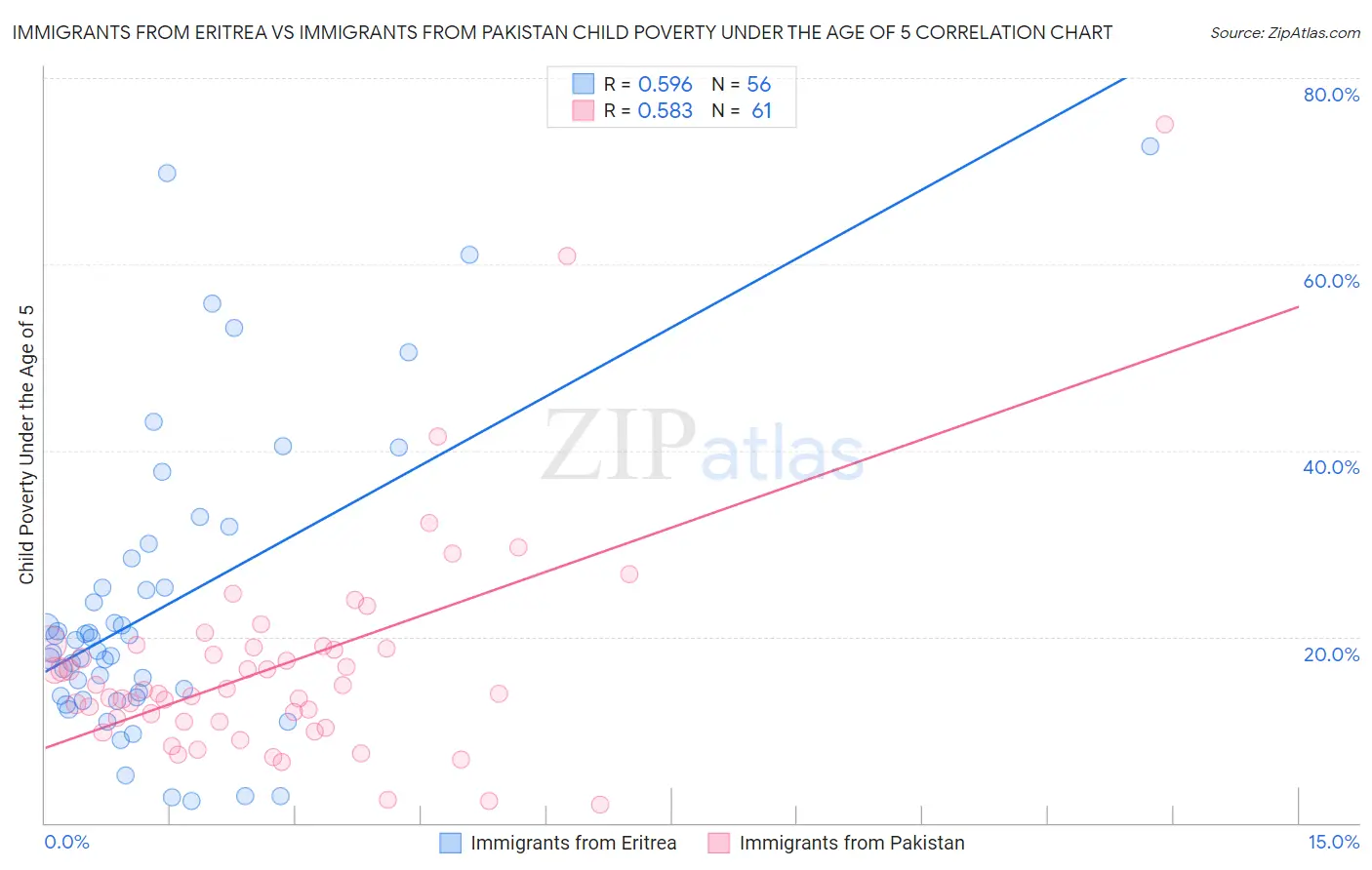 Immigrants from Eritrea vs Immigrants from Pakistan Child Poverty Under the Age of 5