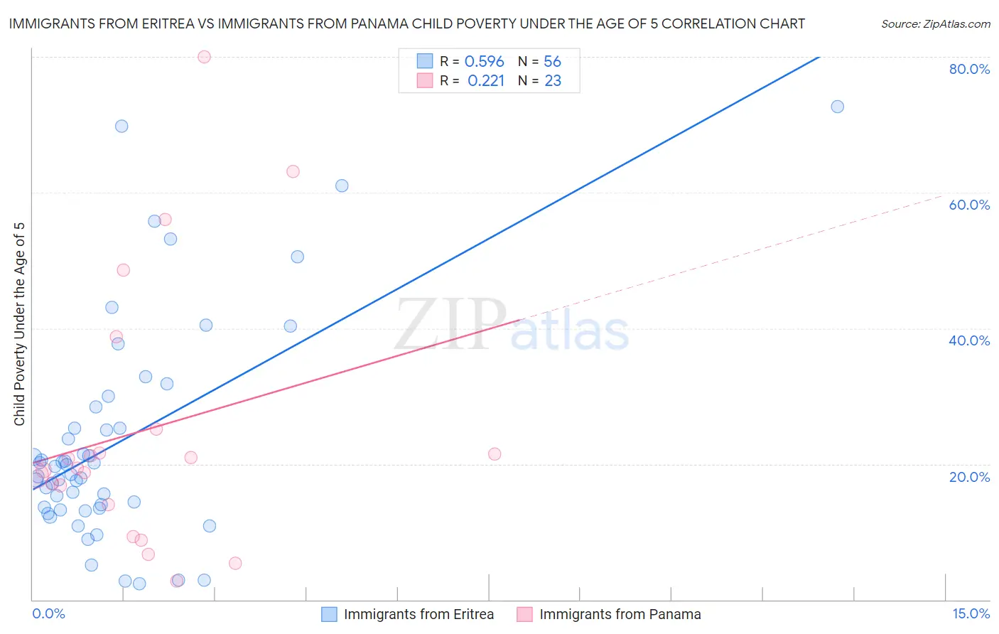 Immigrants from Eritrea vs Immigrants from Panama Child Poverty Under the Age of 5