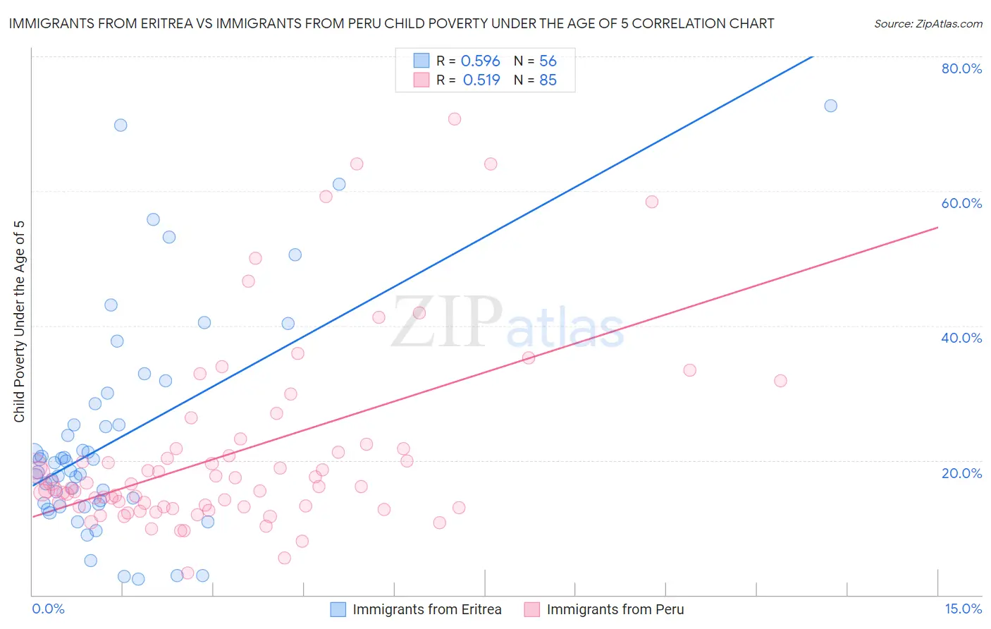 Immigrants from Eritrea vs Immigrants from Peru Child Poverty Under the Age of 5