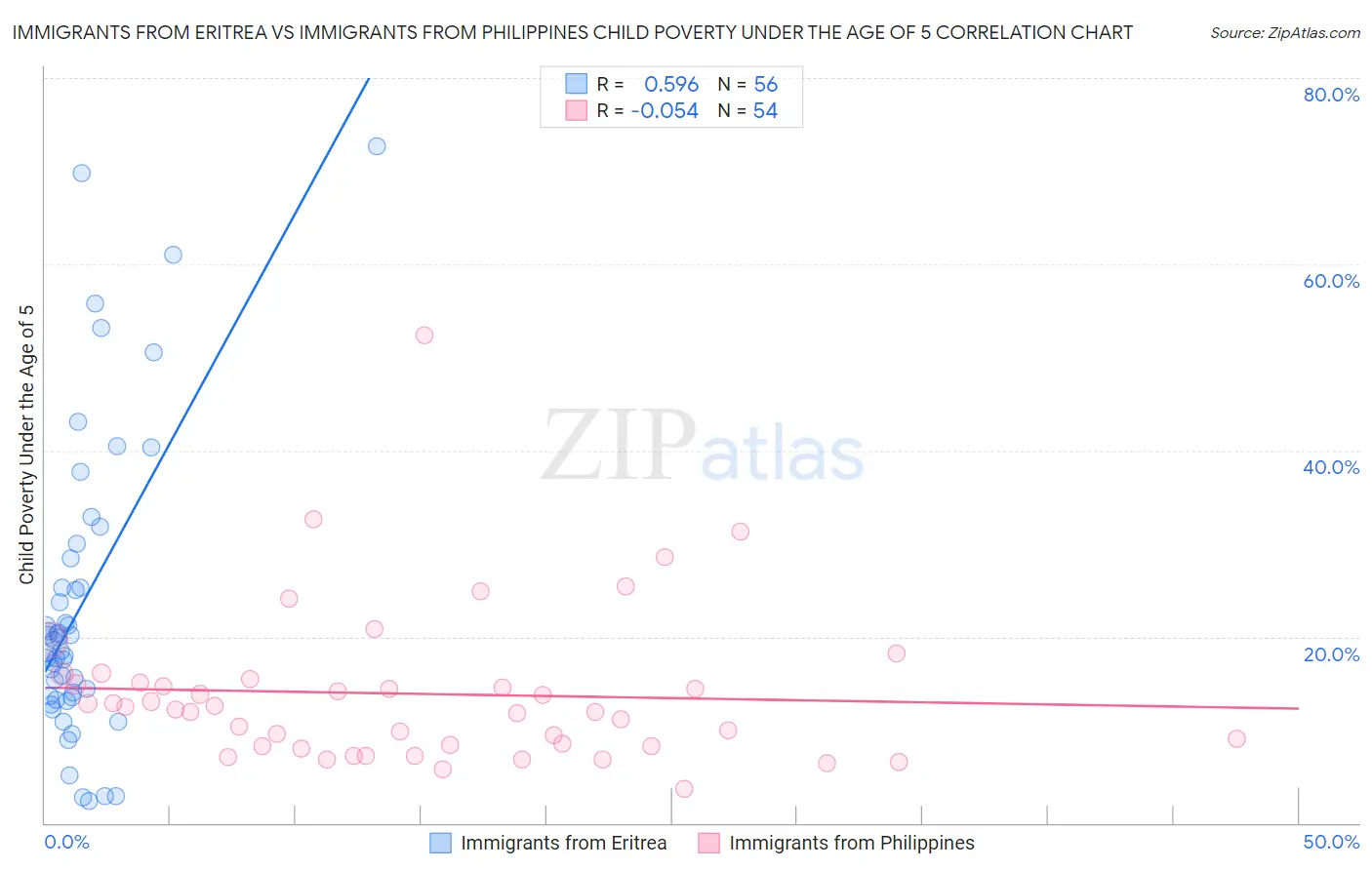 Immigrants from Eritrea vs Immigrants from Philippines Child Poverty Under the Age of 5