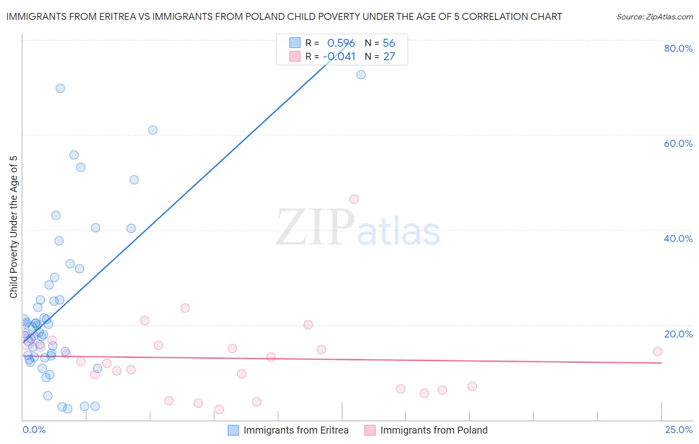 Immigrants from Eritrea vs Immigrants from Poland Child Poverty Under the Age of 5