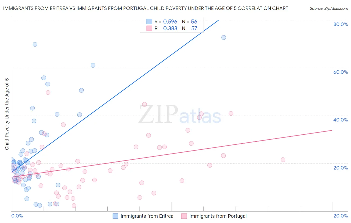 Immigrants from Eritrea vs Immigrants from Portugal Child Poverty Under the Age of 5