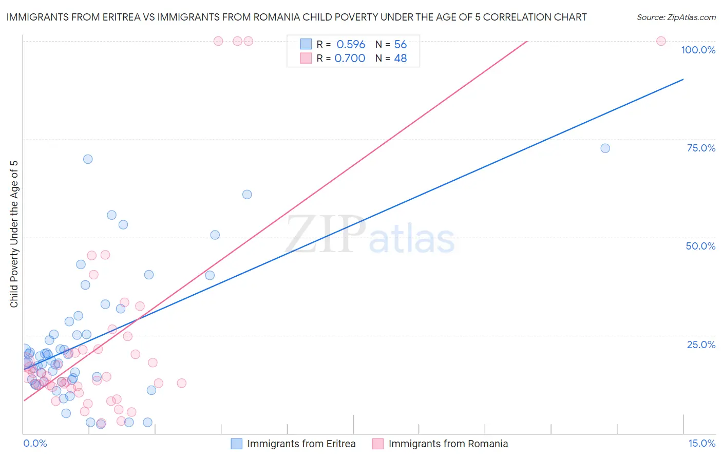 Immigrants from Eritrea vs Immigrants from Romania Child Poverty Under the Age of 5