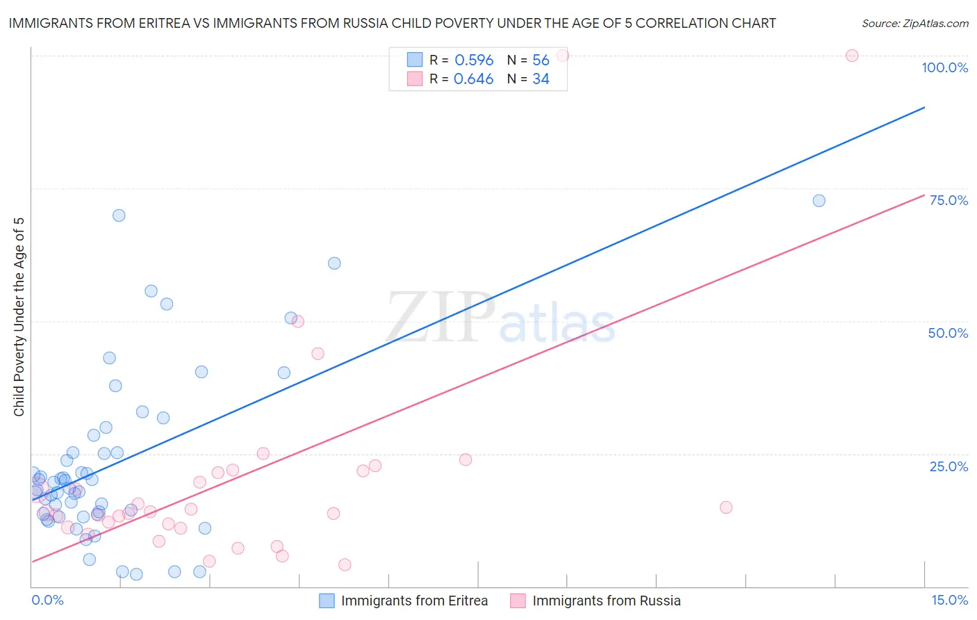 Immigrants from Eritrea vs Immigrants from Russia Child Poverty Under the Age of 5