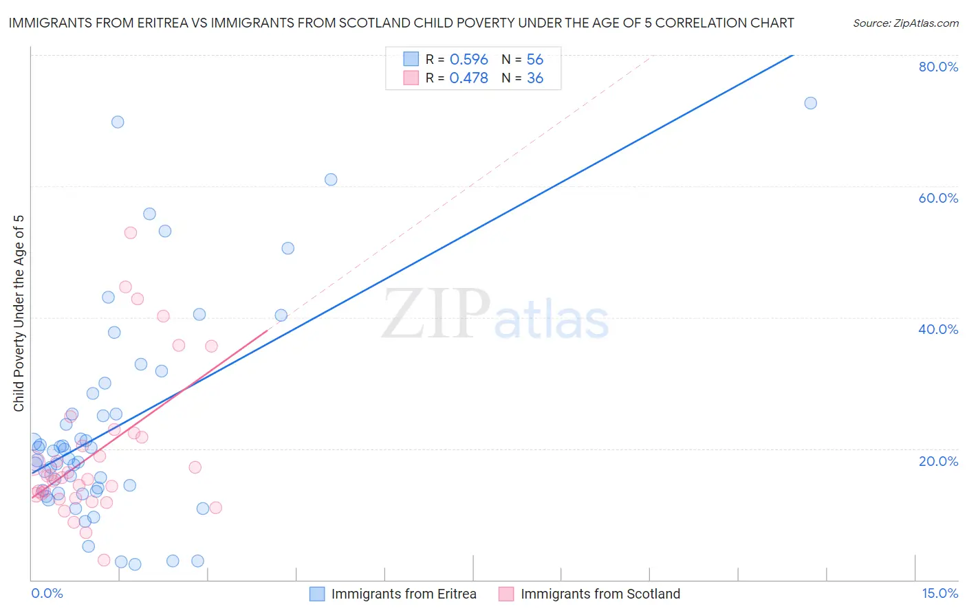 Immigrants from Eritrea vs Immigrants from Scotland Child Poverty Under the Age of 5