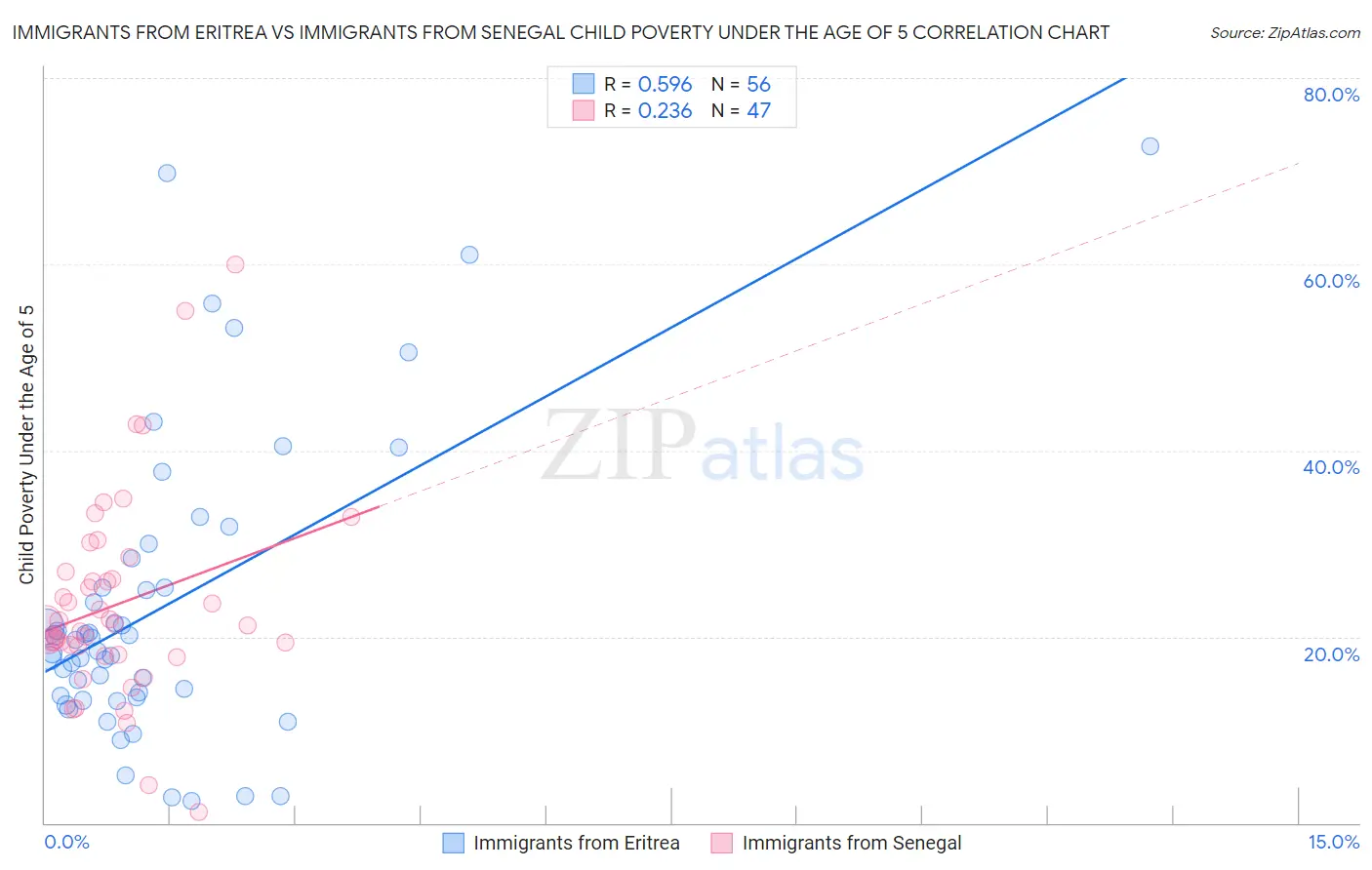 Immigrants from Eritrea vs Immigrants from Senegal Child Poverty Under the Age of 5
