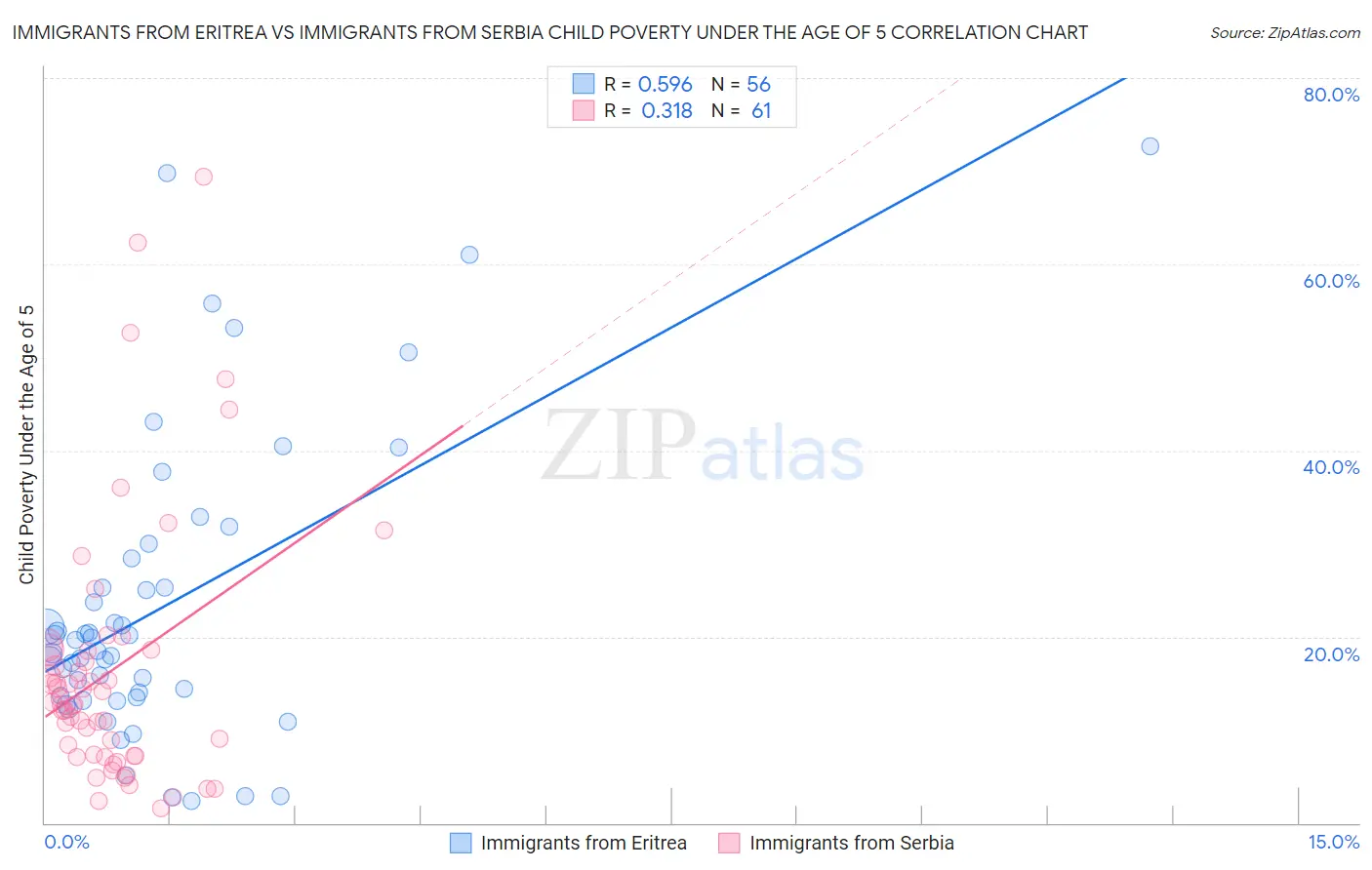 Immigrants from Eritrea vs Immigrants from Serbia Child Poverty Under the Age of 5