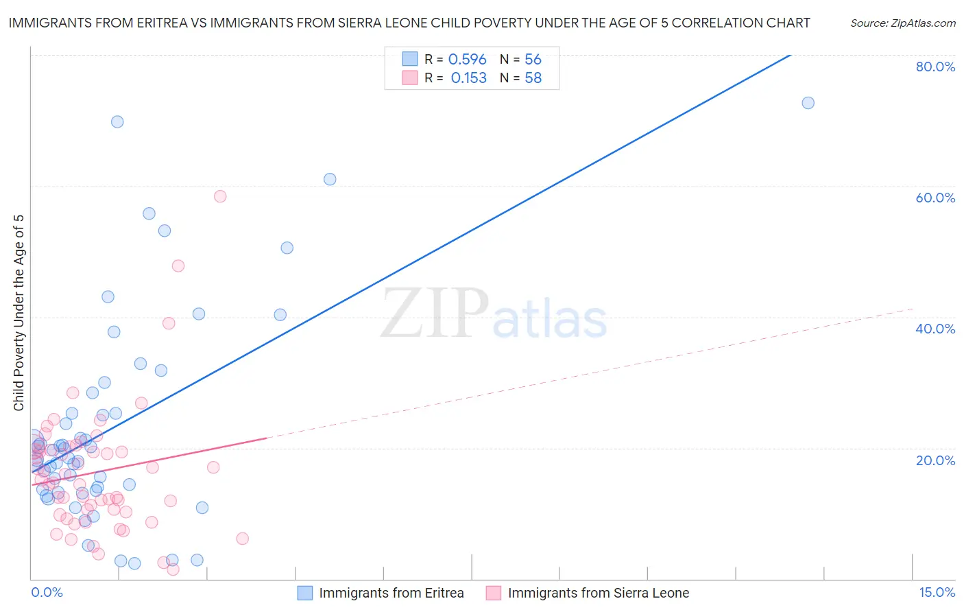 Immigrants from Eritrea vs Immigrants from Sierra Leone Child Poverty Under the Age of 5
