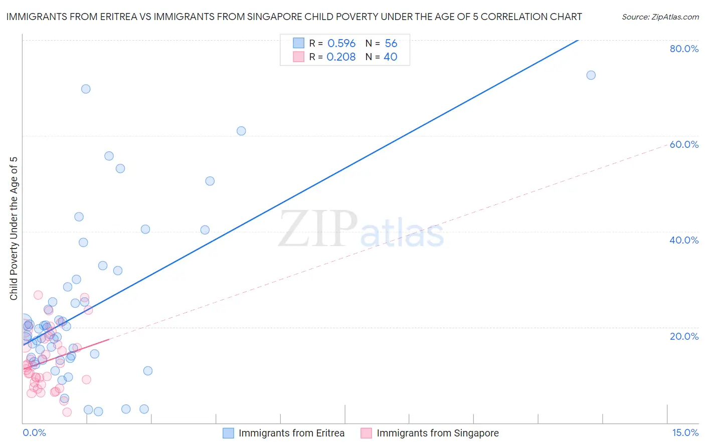 Immigrants from Eritrea vs Immigrants from Singapore Child Poverty Under the Age of 5