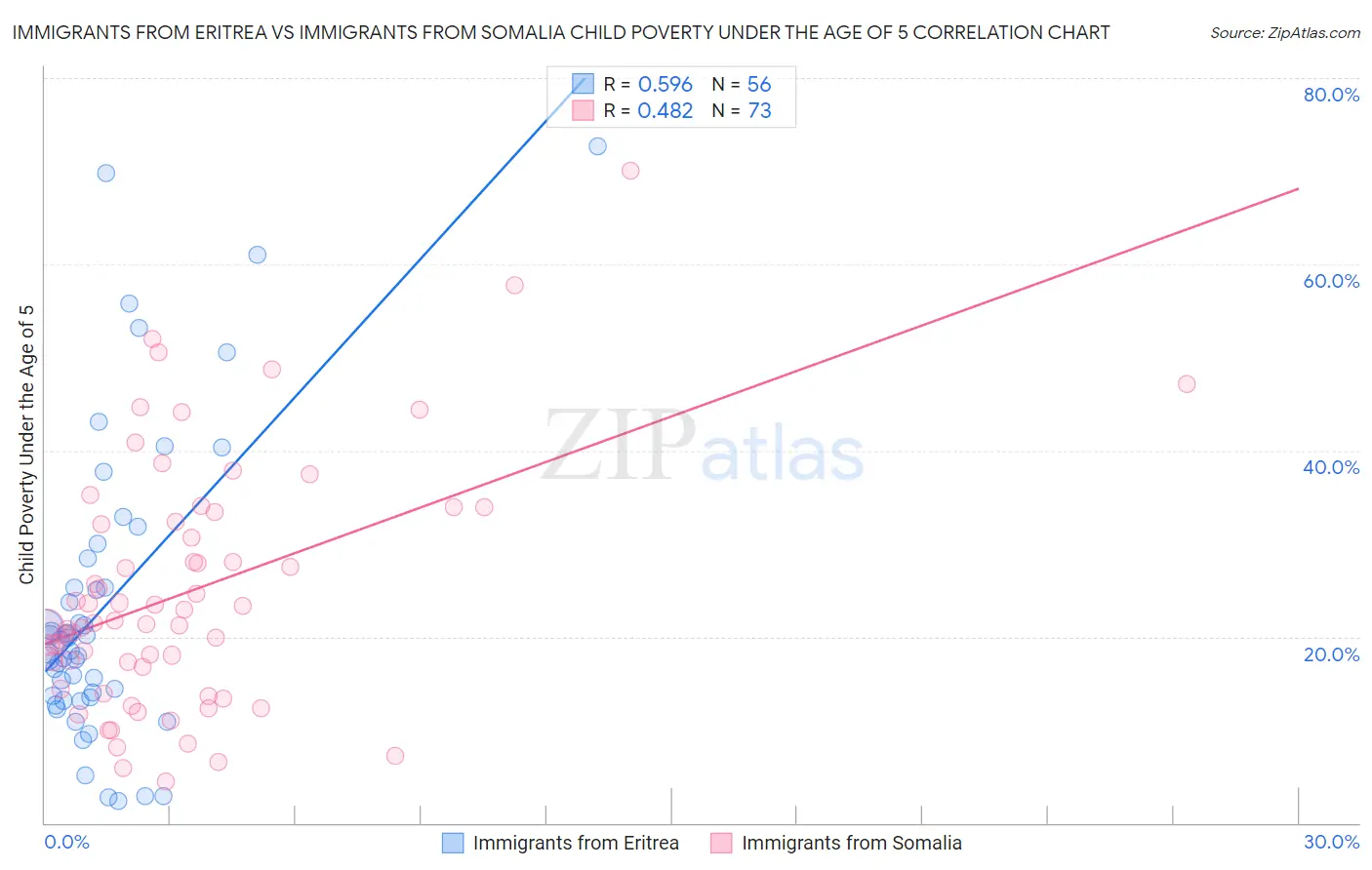 Immigrants from Eritrea vs Immigrants from Somalia Child Poverty Under the Age of 5
