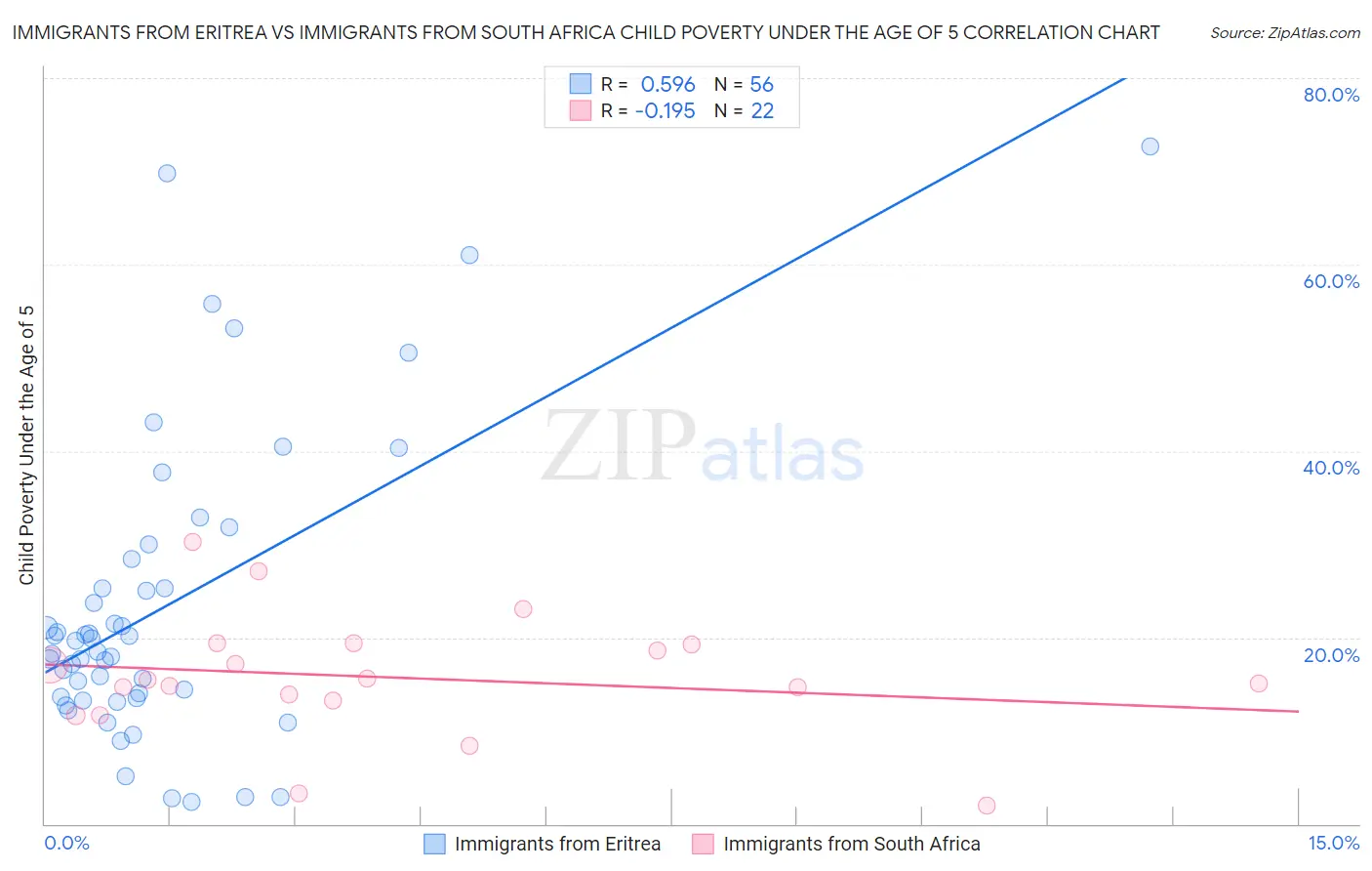 Immigrants from Eritrea vs Immigrants from South Africa Child Poverty Under the Age of 5