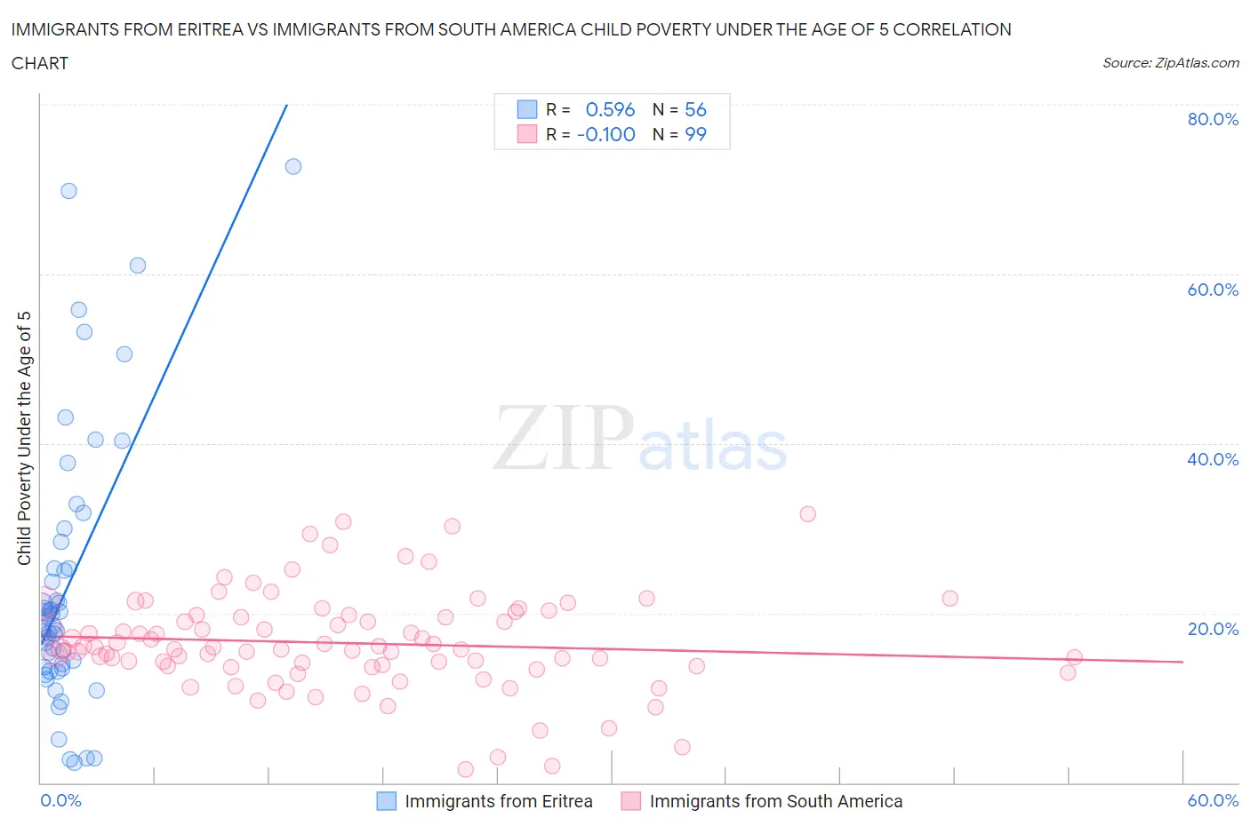 Immigrants from Eritrea vs Immigrants from South America Child Poverty Under the Age of 5