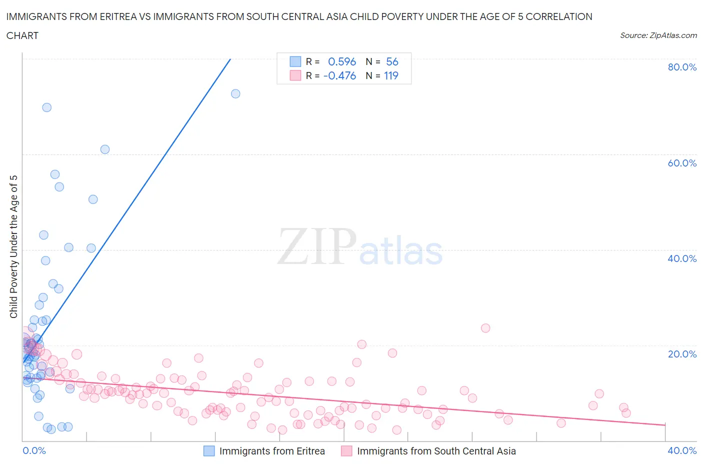Immigrants from Eritrea vs Immigrants from South Central Asia Child Poverty Under the Age of 5