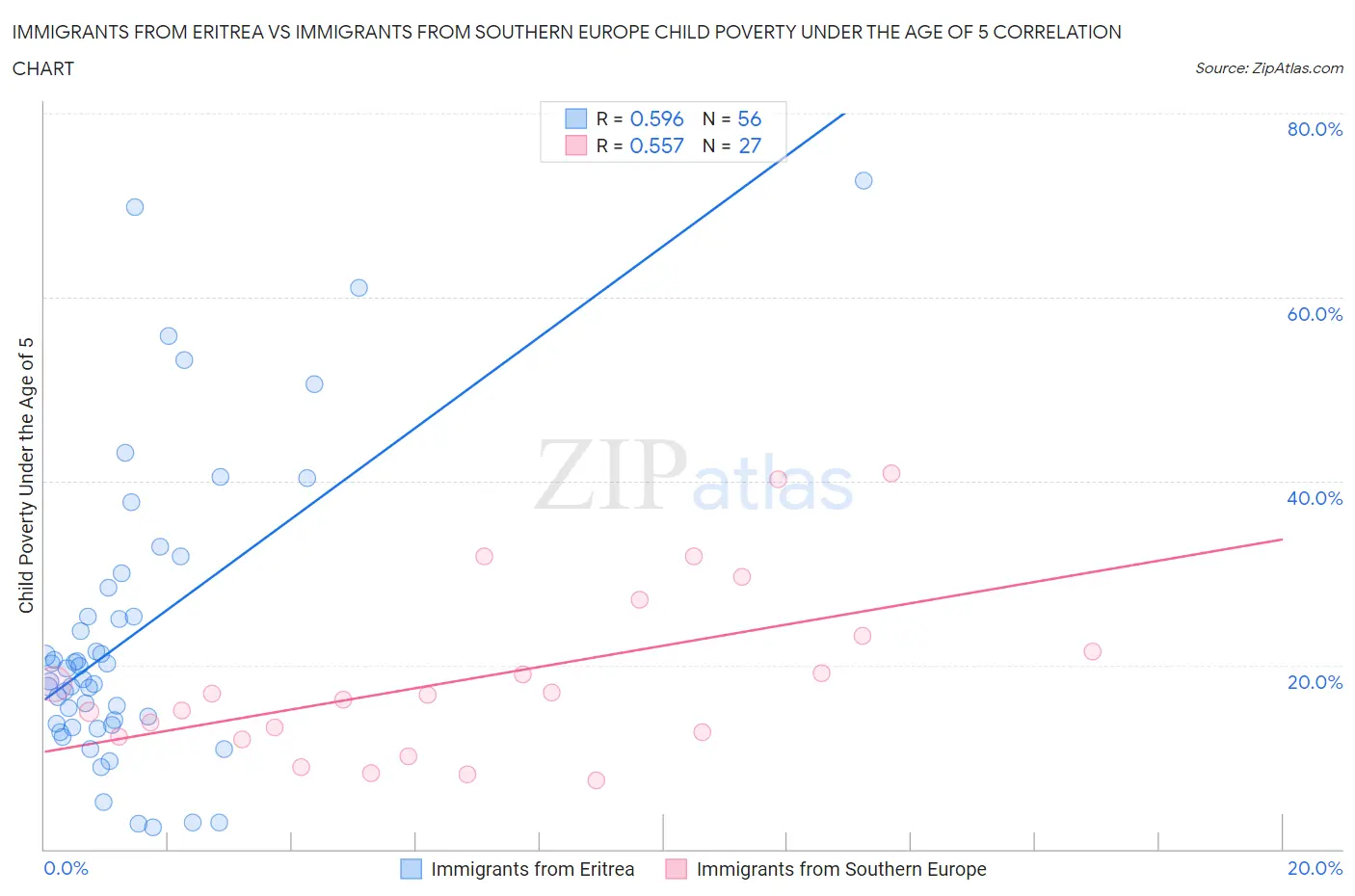 Immigrants from Eritrea vs Immigrants from Southern Europe Child Poverty Under the Age of 5