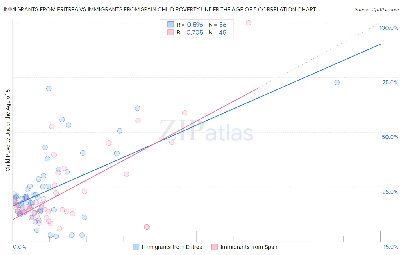 Immigrants from Eritrea vs Immigrants from Spain Child Poverty Under the Age of 5