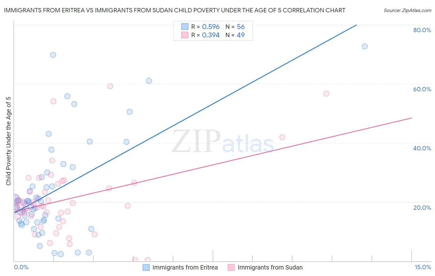 Immigrants from Eritrea vs Immigrants from Sudan Child Poverty Under the Age of 5