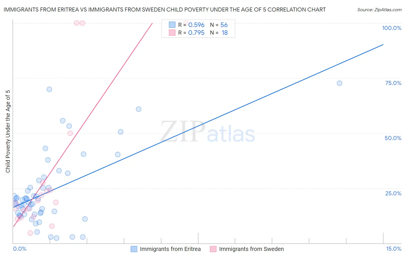 Immigrants from Eritrea vs Immigrants from Sweden Child Poverty Under the Age of 5