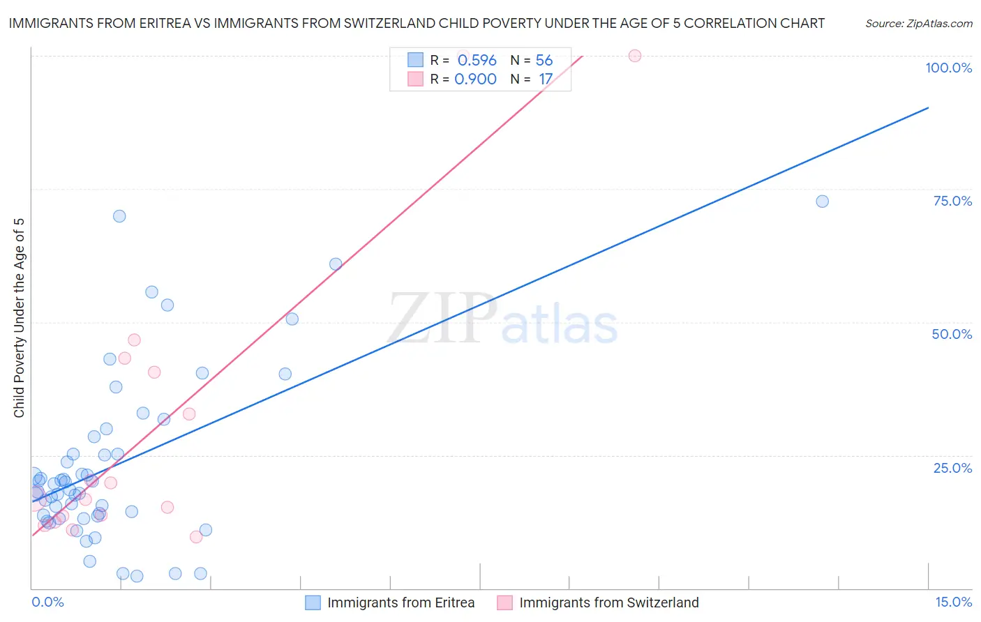 Immigrants from Eritrea vs Immigrants from Switzerland Child Poverty Under the Age of 5