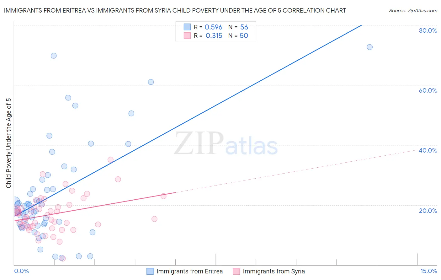 Immigrants from Eritrea vs Immigrants from Syria Child Poverty Under the Age of 5