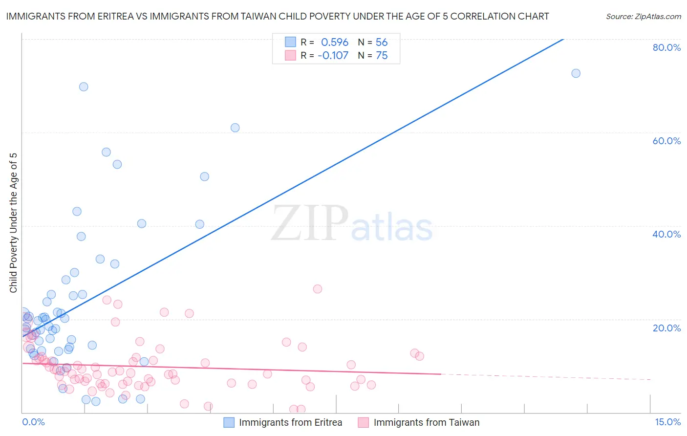 Immigrants from Eritrea vs Immigrants from Taiwan Child Poverty Under the Age of 5
