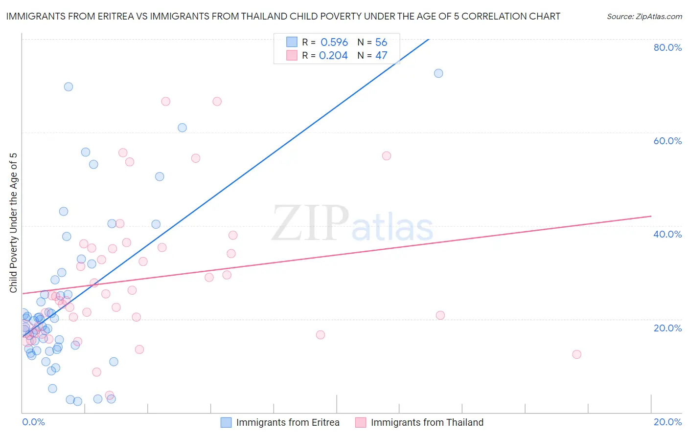 Immigrants from Eritrea vs Immigrants from Thailand Child Poverty Under the Age of 5