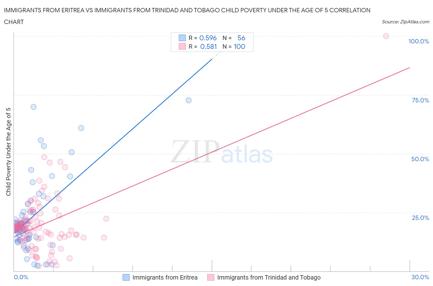 Immigrants from Eritrea vs Immigrants from Trinidad and Tobago Child Poverty Under the Age of 5