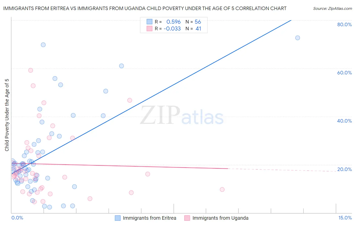 Immigrants from Eritrea vs Immigrants from Uganda Child Poverty Under the Age of 5