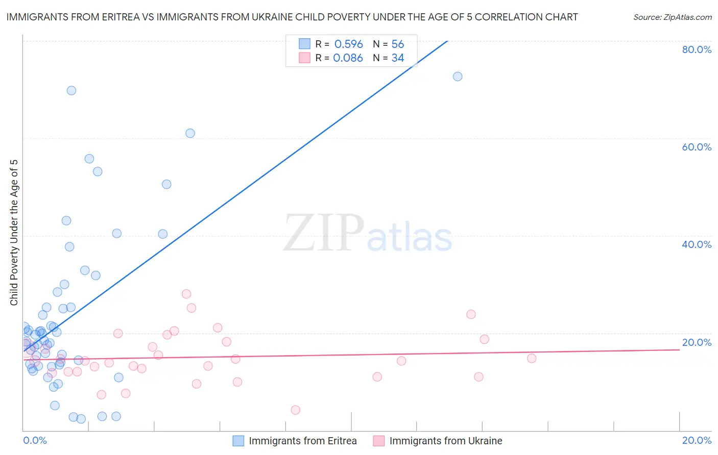 Immigrants from Eritrea vs Immigrants from Ukraine Child Poverty Under the Age of 5