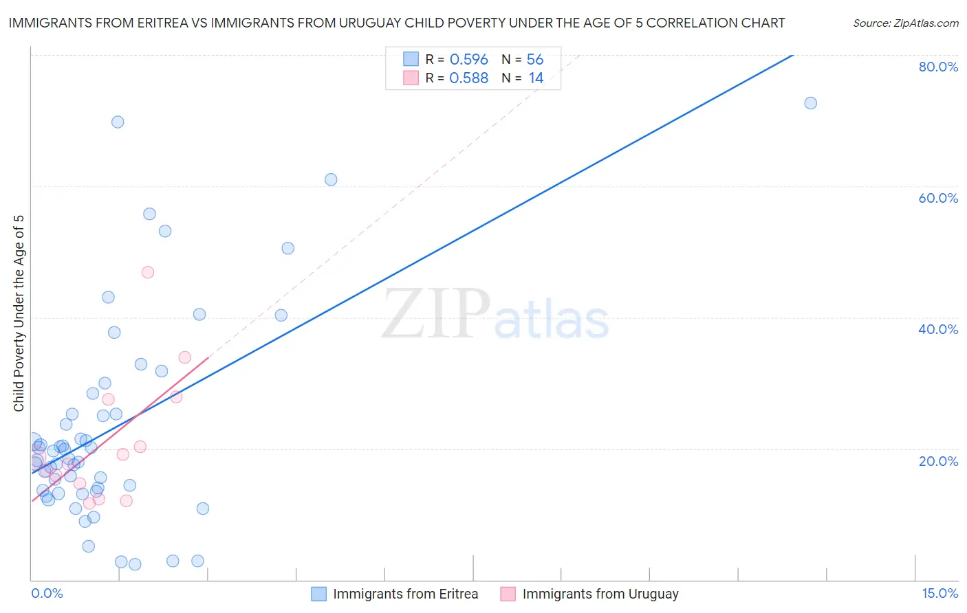 Immigrants from Eritrea vs Immigrants from Uruguay Child Poverty Under the Age of 5