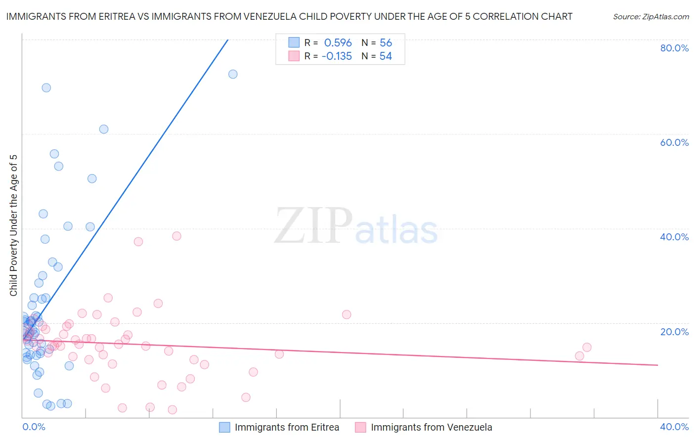 Immigrants from Eritrea vs Immigrants from Venezuela Child Poverty Under the Age of 5