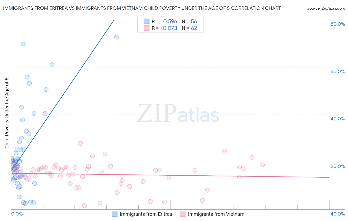Immigrants from Eritrea vs Immigrants from Vietnam Child Poverty Under the Age of 5