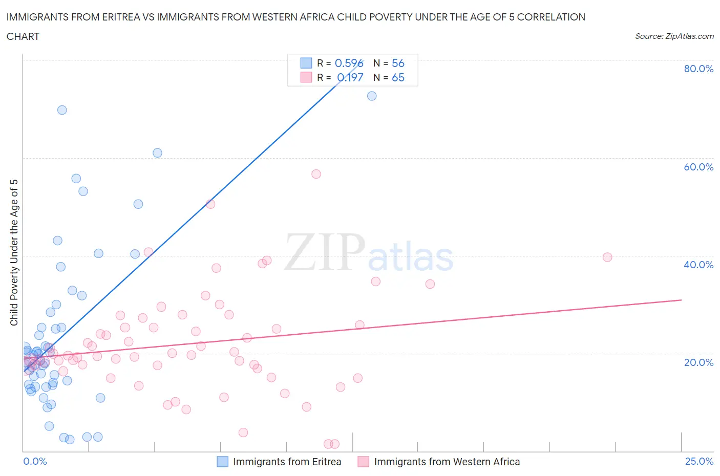 Immigrants from Eritrea vs Immigrants from Western Africa Child Poverty Under the Age of 5