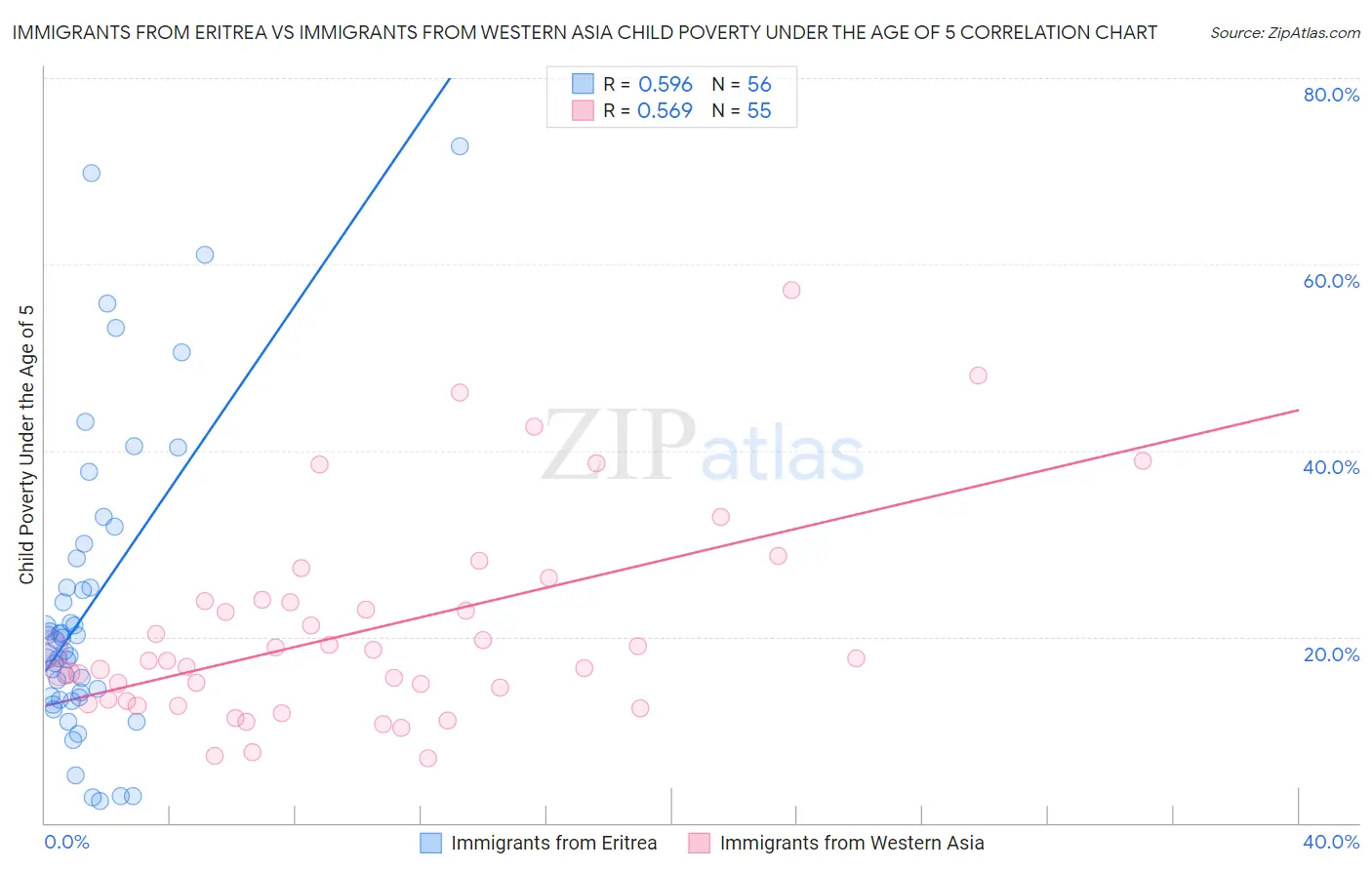 Immigrants from Eritrea vs Immigrants from Western Asia Child Poverty Under the Age of 5