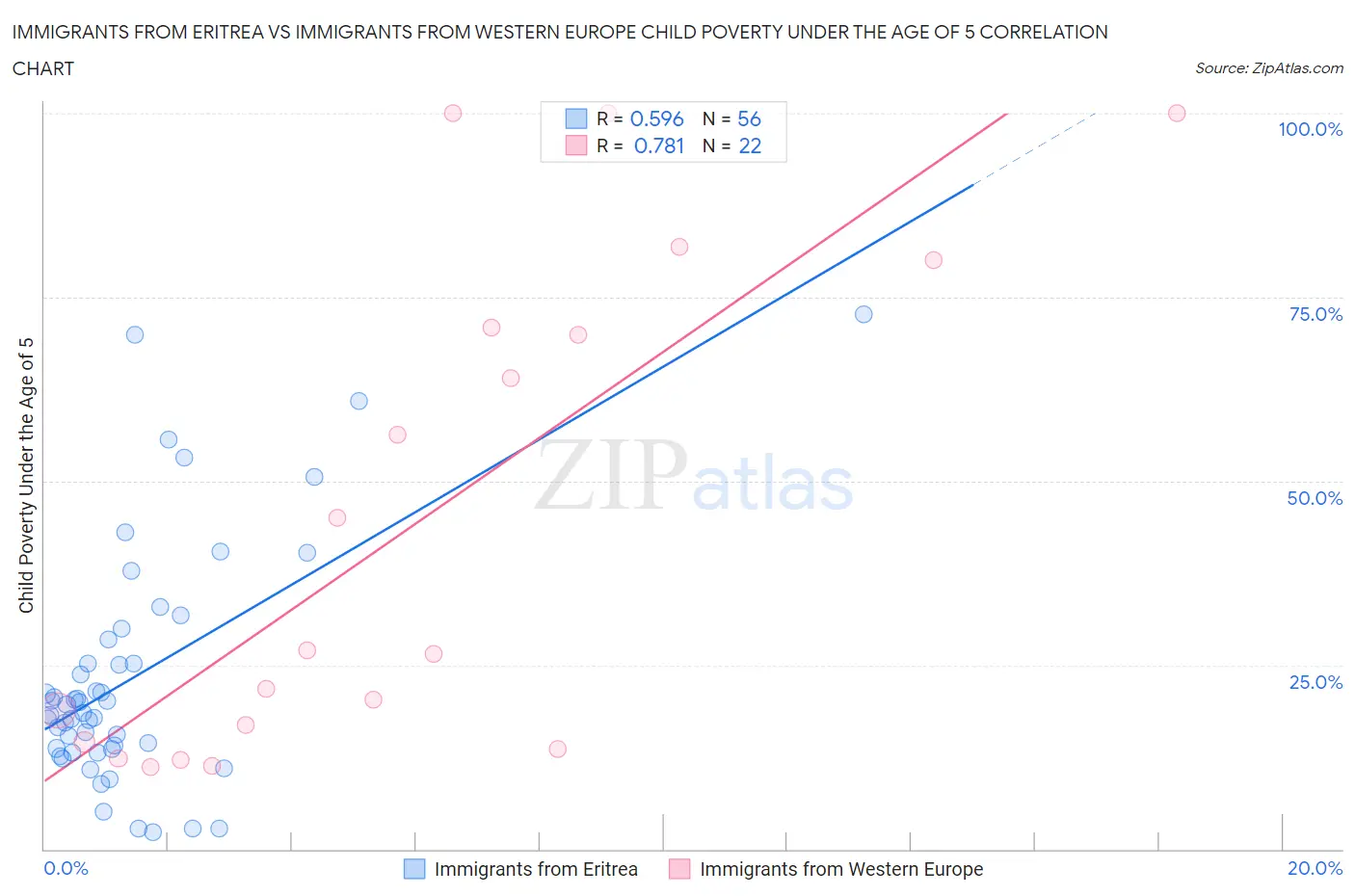 Immigrants from Eritrea vs Immigrants from Western Europe Child Poverty Under the Age of 5
