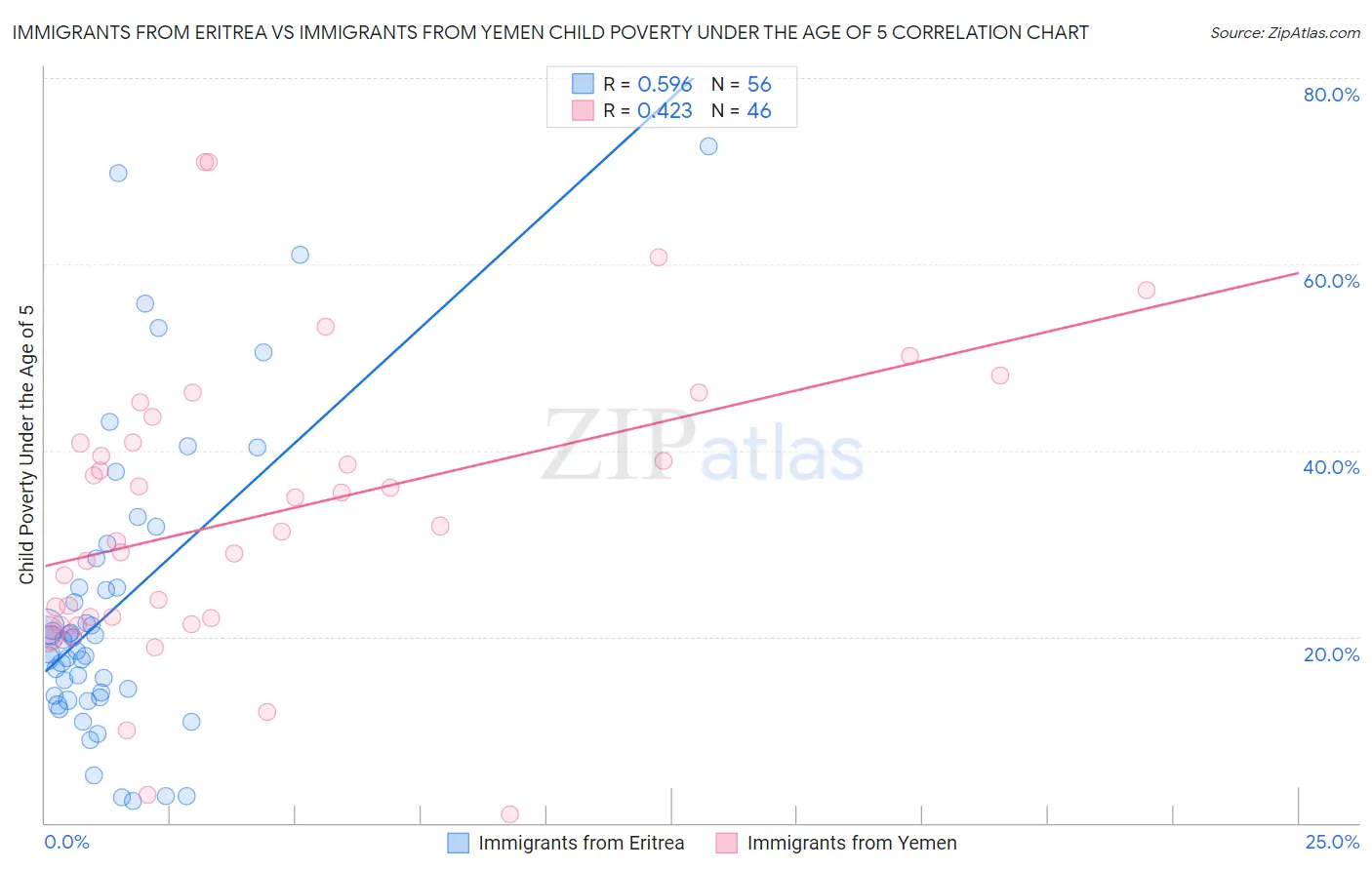 Immigrants from Eritrea vs Immigrants from Yemen Child Poverty Under the Age of 5