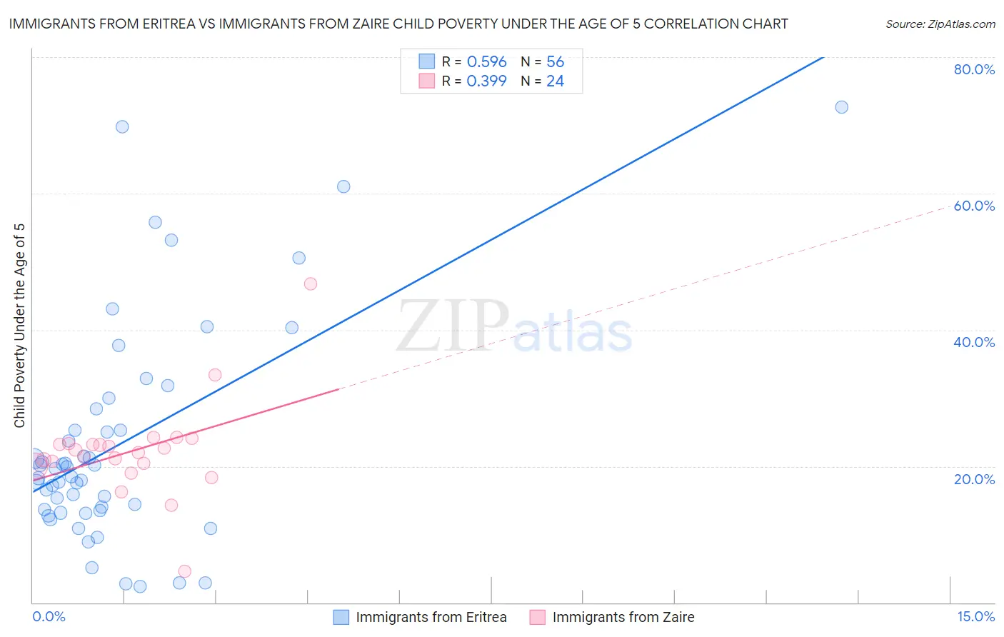 Immigrants from Eritrea vs Immigrants from Zaire Child Poverty Under the Age of 5