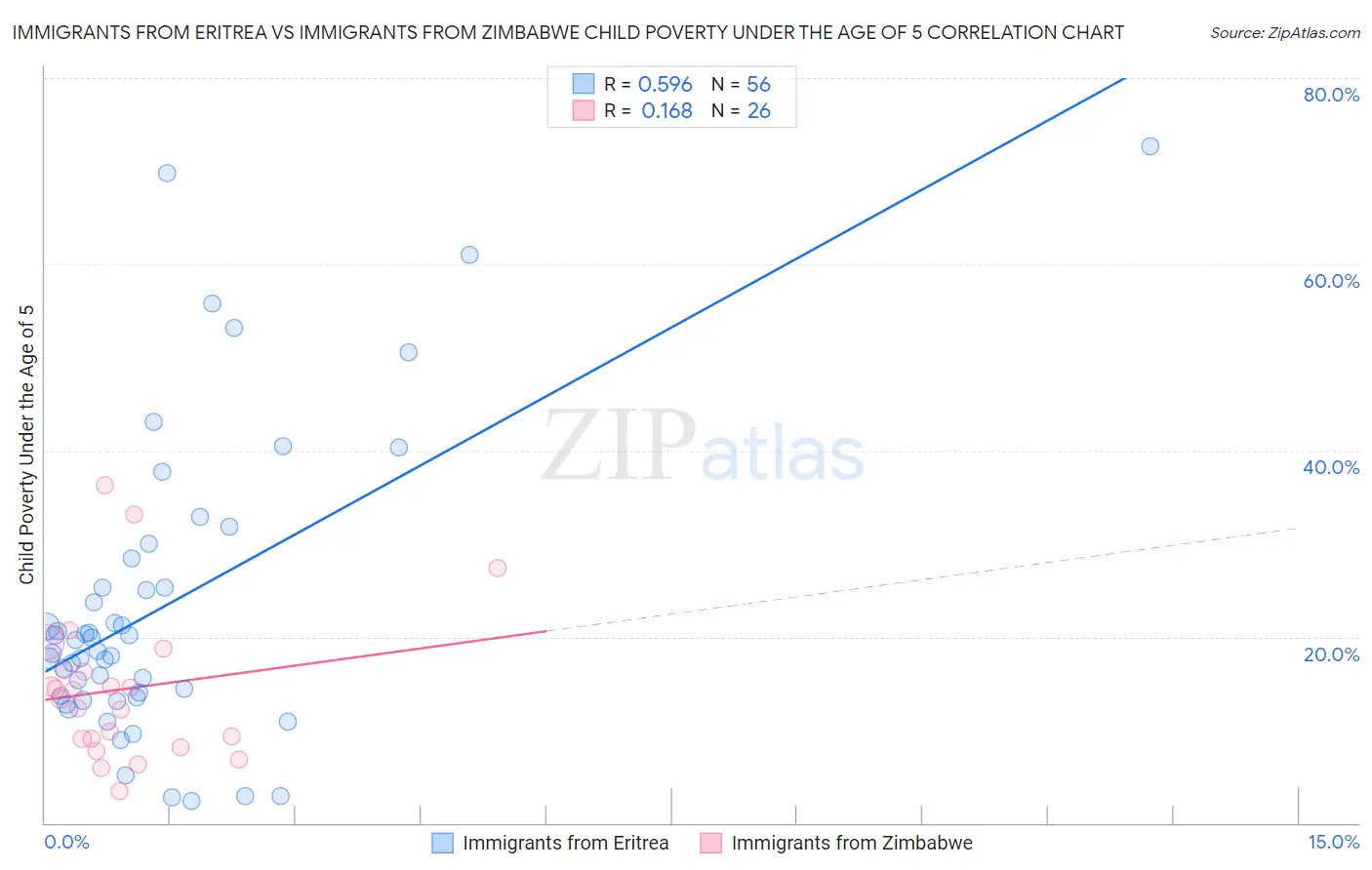 Immigrants from Eritrea vs Immigrants from Zimbabwe Child Poverty Under the Age of 5