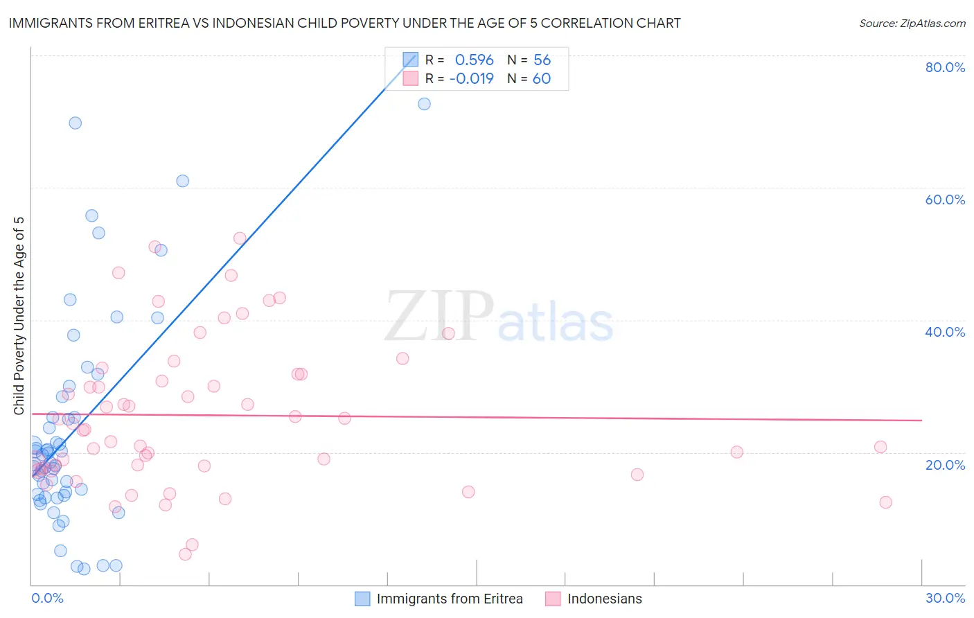Immigrants from Eritrea vs Indonesian Child Poverty Under the Age of 5