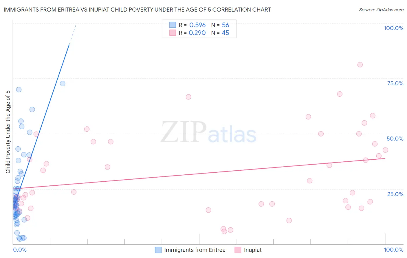 Immigrants from Eritrea vs Inupiat Child Poverty Under the Age of 5