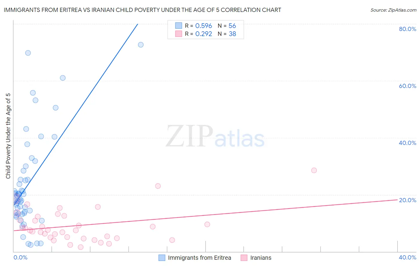 Immigrants from Eritrea vs Iranian Child Poverty Under the Age of 5