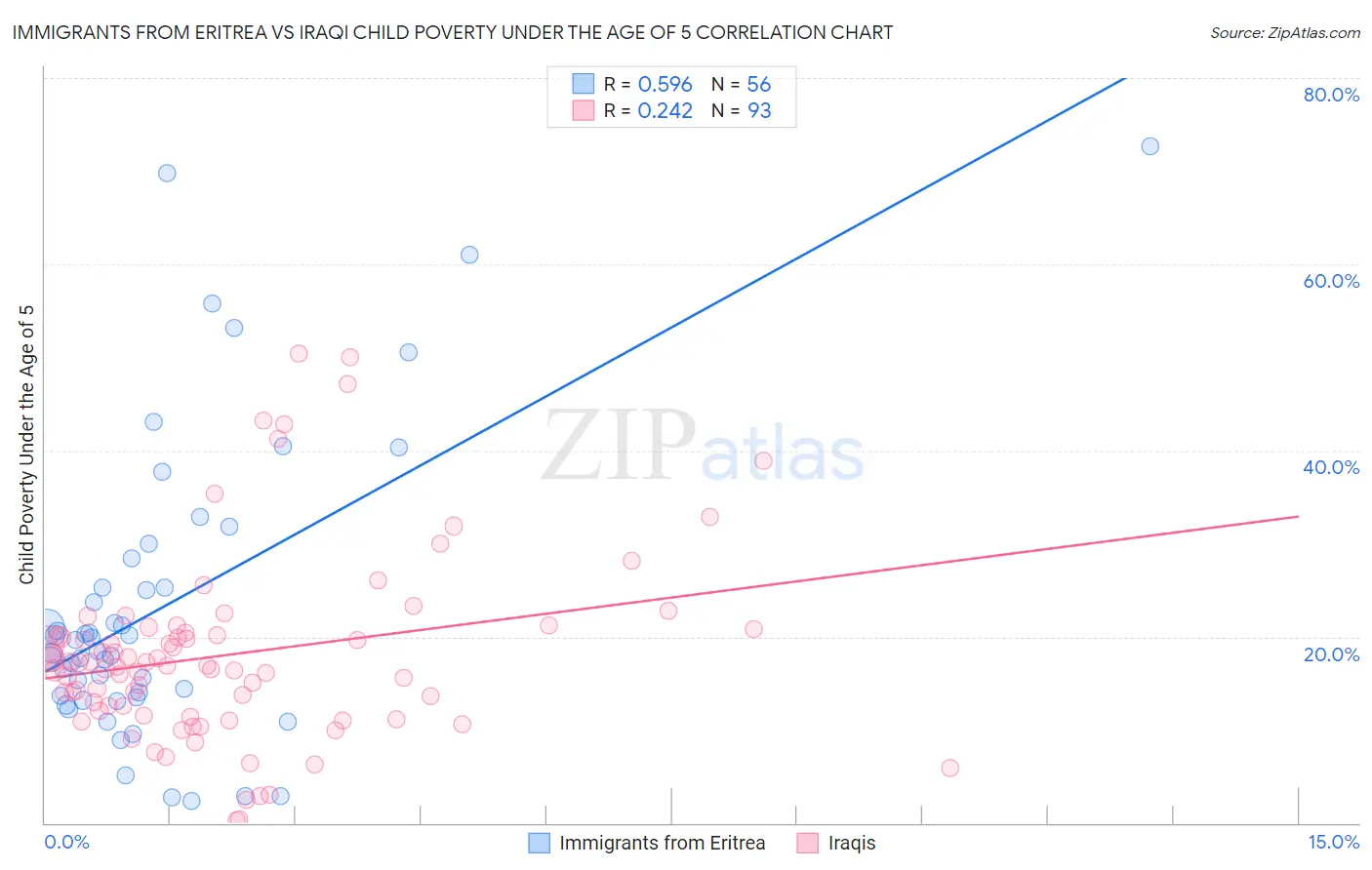 Immigrants from Eritrea vs Iraqi Child Poverty Under the Age of 5