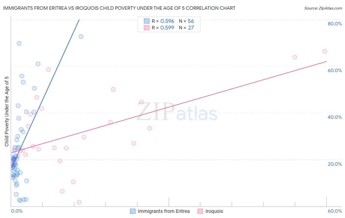 Immigrants from Eritrea vs Iroquois Child Poverty Under the Age of 5