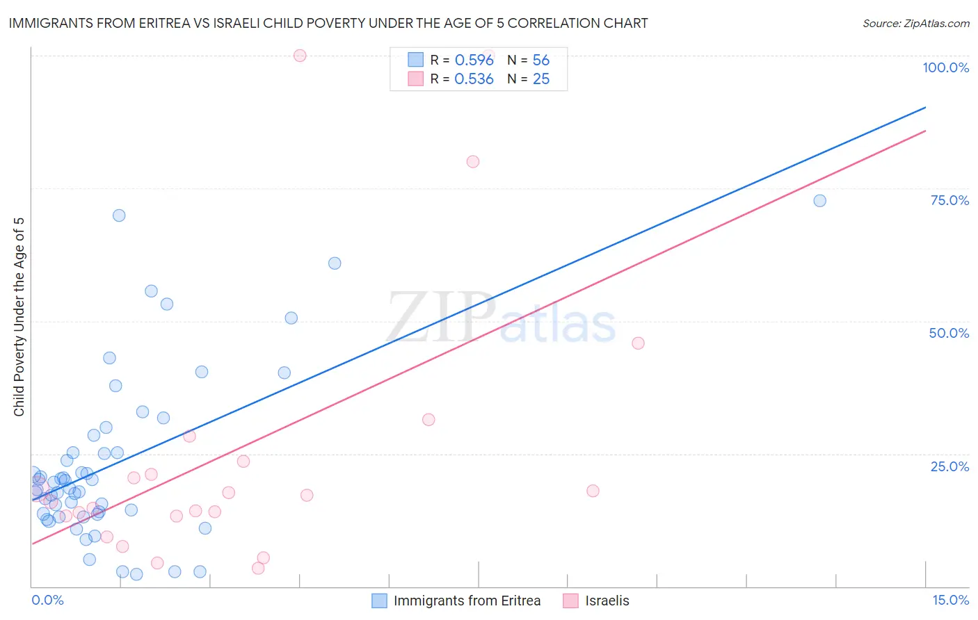 Immigrants from Eritrea vs Israeli Child Poverty Under the Age of 5