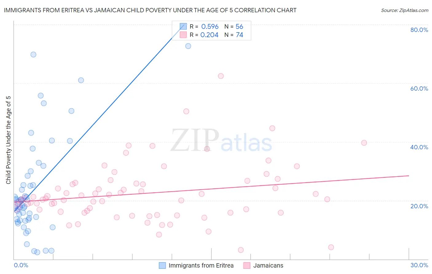 Immigrants from Eritrea vs Jamaican Child Poverty Under the Age of 5