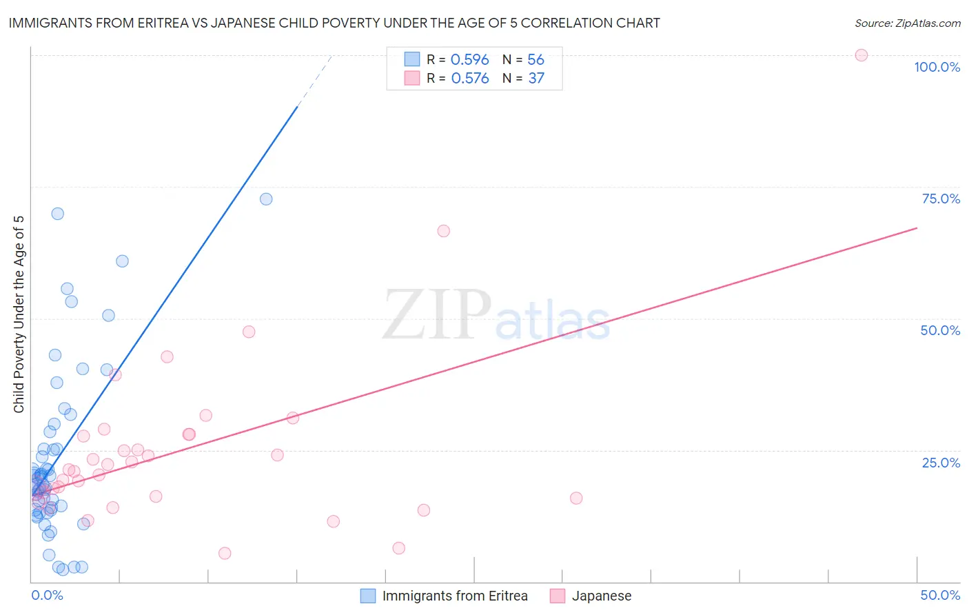 Immigrants from Eritrea vs Japanese Child Poverty Under the Age of 5